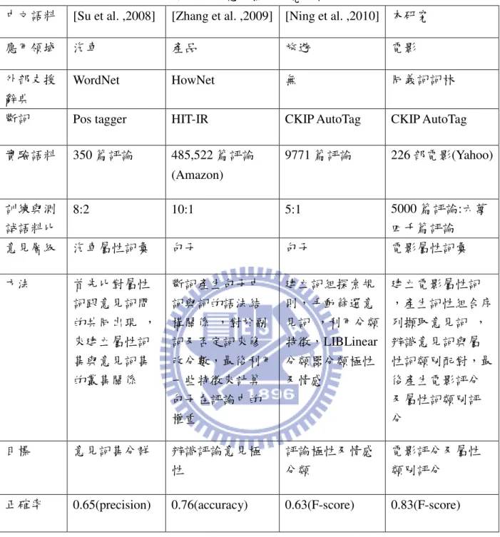 表 5:中文意見探勘研究比較 