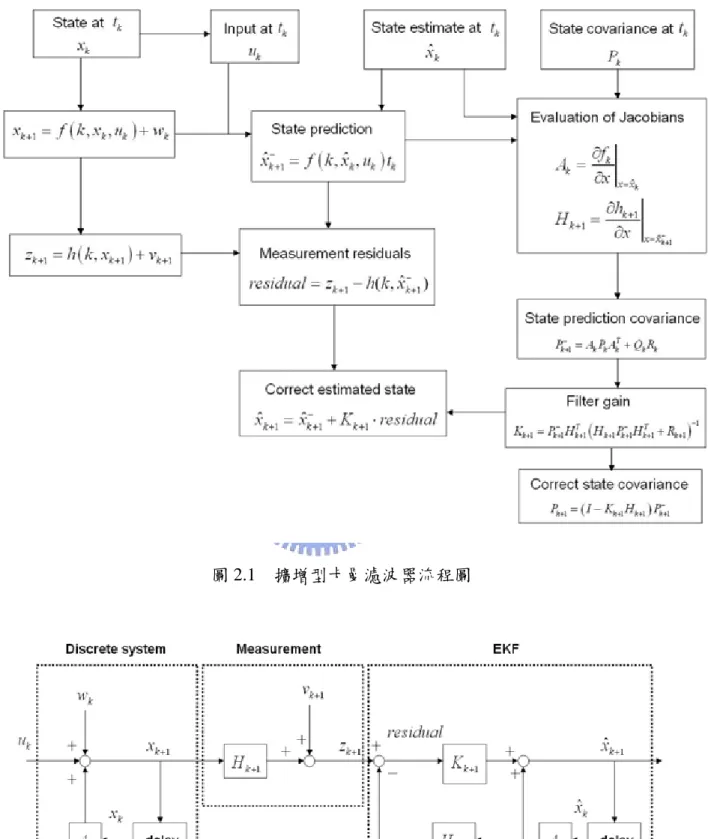 圖 2.1  擴增型卡曼濾波器流程圖   