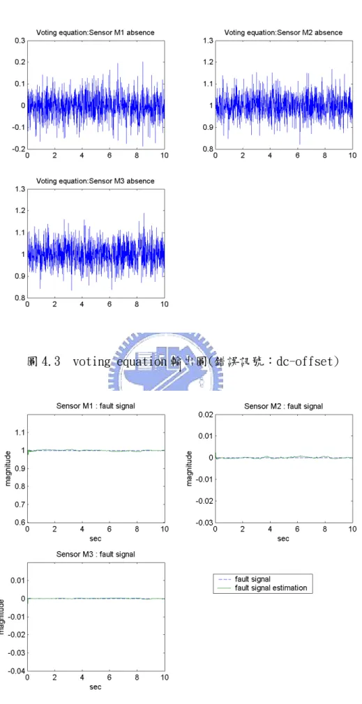 圖 4.3  voting equation 輸出圖(錯誤訊號：dc-offset) 