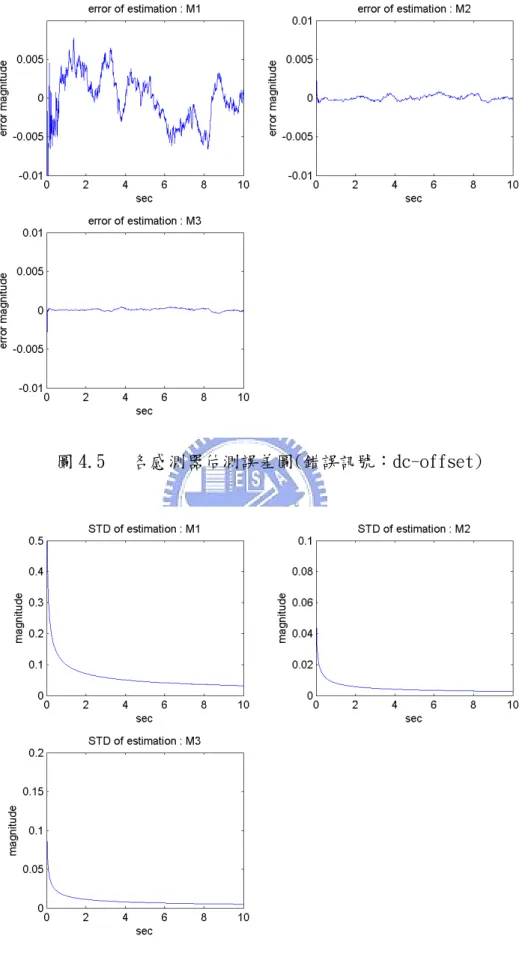 圖 4.6   各感測器估測誤差標準差圖(錯誤訊號：dc-offset) 