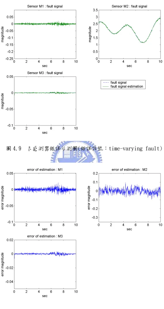 圖 4.10   各感測器估測誤差圖(錯誤訊號：time-varying fault) 