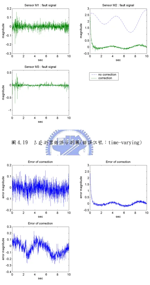 圖 4.19  各感測器錯誤估測圖(錯誤訊號：time-varying) 