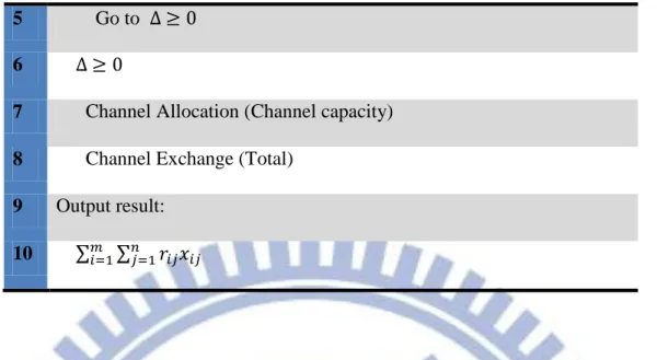 Table 4 : Channel allocation of Algorithm1 