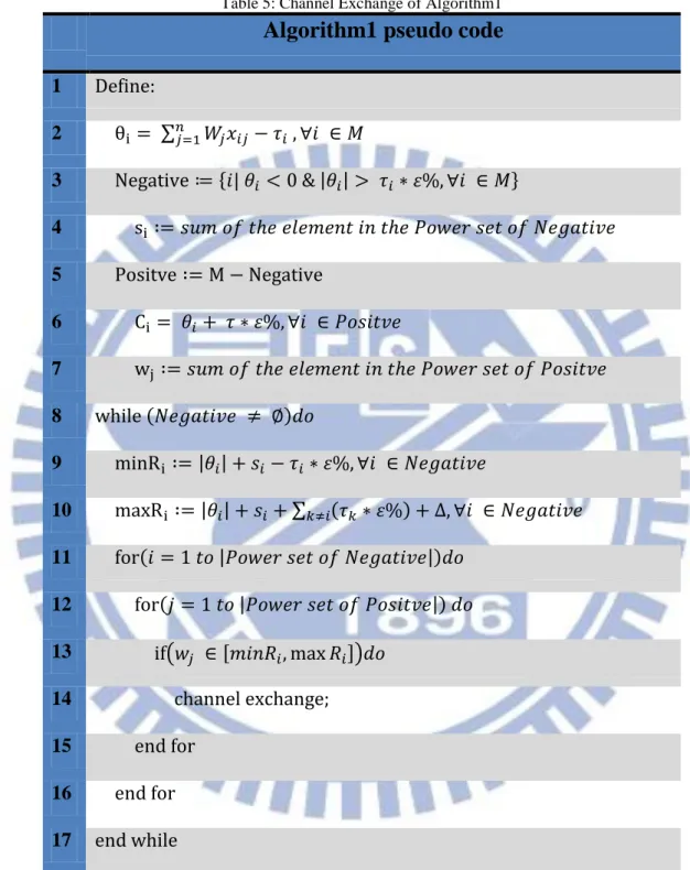 Table 5: Channel Exchange of Algorithm1 