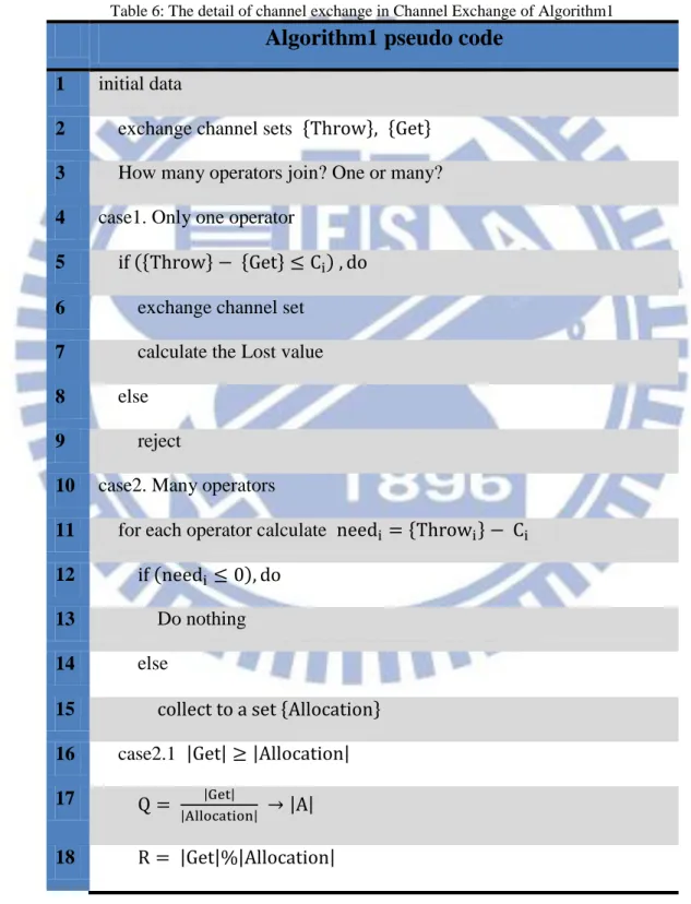 Table 6: The detail of channel exchange in Channel Exchange of Algorithm1 