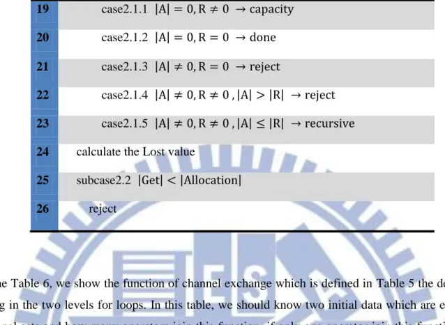 Table 7 : Algorithm2 pseudo code 