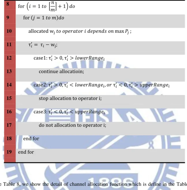 Table 9: Channel Exchange of Algorithm2 