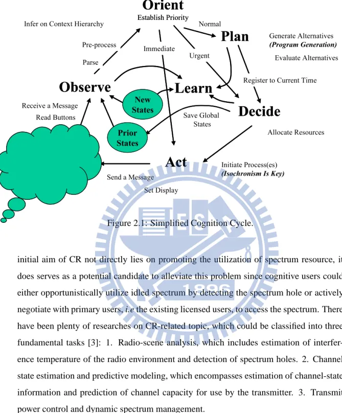 Figure 2.1: Simplified Cognition Cycle.