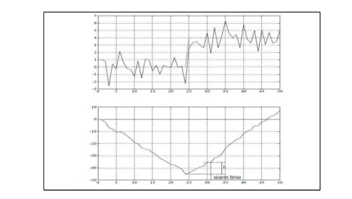 Figure 2.2: Typical behavior of the log-likelihood ratio S k corresponding to a change in the mean of a Gaussian sequence with constant variance : negative drift before and positive drift after the change