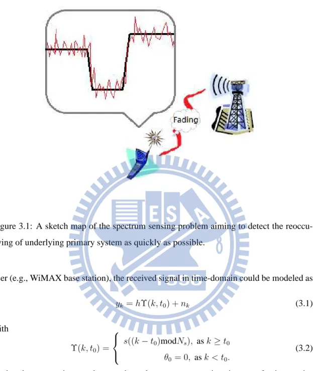 Figure 3.1: A sketch map of the spectrum sensing problem aiming to detect the reoccu- reoccu-pying of underlying primary system as quickly as possible.