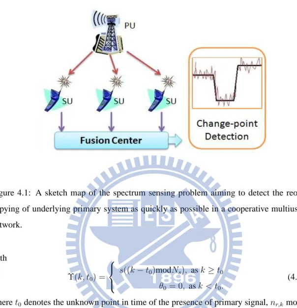 Figure 4.1: A sketch map of the spectrum sensing problem aiming to detect the reoc- reoc-cupying of underlying primary system as quickly as possible in a cooperative multiuser network