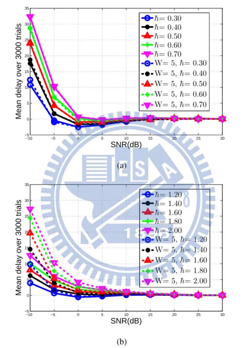 Figure 5.1: Performances of non-coherent approaches in single-user scenario under flat- flat-fading environment