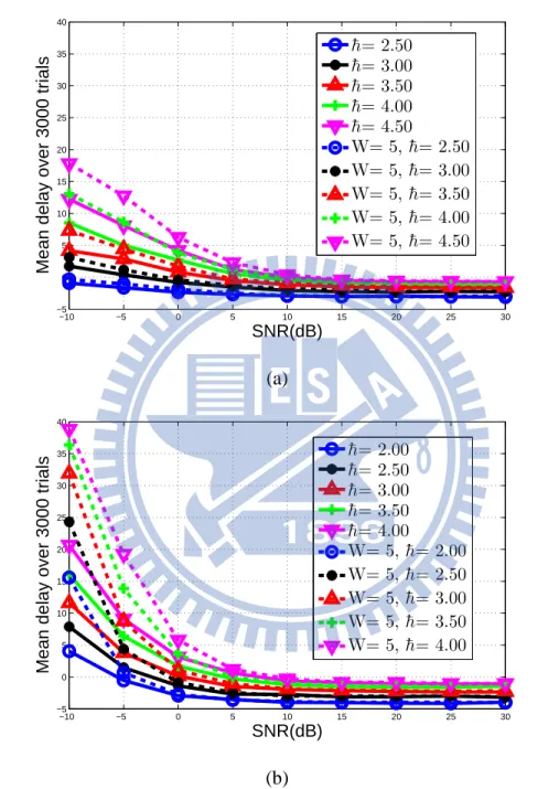 Figure 5.3: Performances of coherent approaches in single-user scenario under flat-fading environment