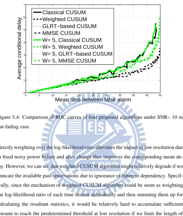 Figure 5.4: Comparison of ROC curves of four proposed algorithms under SNR= 10 in flat-fading case.