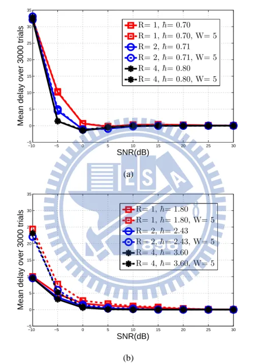Figure 5.5: Performances of cooperative schemes by non-coherent approaches in central- central-ized case under flat-fading environment