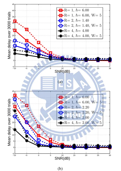 Figure 5.6: Performances of cooperative schemes by coherent approaches in centralized case under flat-fading environment