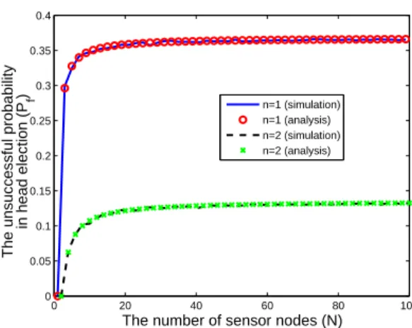 Fig. 1. The unsuccessful probability (P f ) in head election for the different value of N .