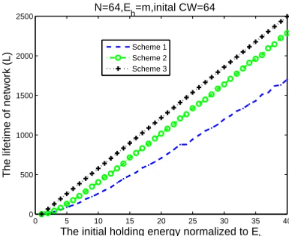 Figure 3 compares the lifetime of the three different schemes against different initial energy normalized to E h 
