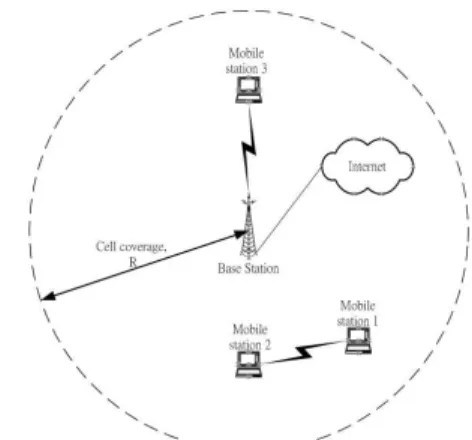 Figure 1. An example for the coexistence of two CR-enabled devices establishing an ad hoc link and a legacy user connecting to the infrastructure-based network, where all devices use the same spectrum at the same time.