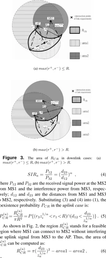 Figure 2. The physical representation for the coexistence probability for a CR-based ad hoc connection and the uplink infrastructure-based connection.