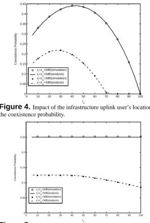 Figure 4. Impact of the infrastructure uplink user’s location on the coexistence probability.