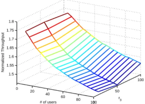 Figure 7. Throughput performance of the hybrid infrastructure uplink and CR-based ad hoc transmissions.