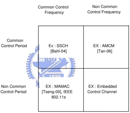 Figure 2.5: Summary table for multi-channel MAC protocols