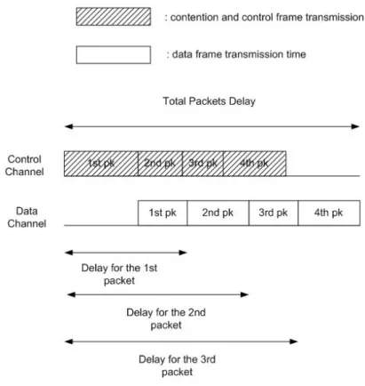Figure 3.1: Per packet versus total packets delay