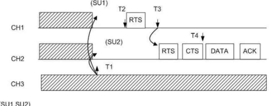 Figure 3.2: Channel mismatched case