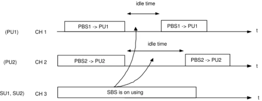 Figure 3.3: SU 1 and SU 2 have two candidate idle channels CH 1, CH 2 as shown by two arrows