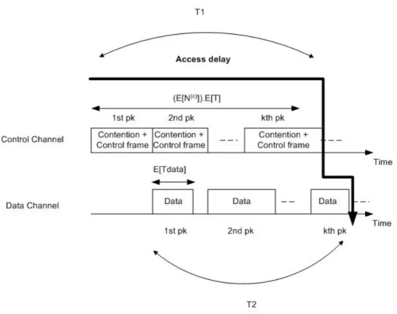 Figure 4.1: The access delay under the control channel saturation (T1=T2)