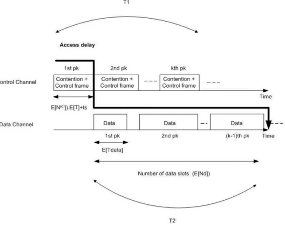 Figure 4.2: The access delay under the data channel saturation (T2=T1)