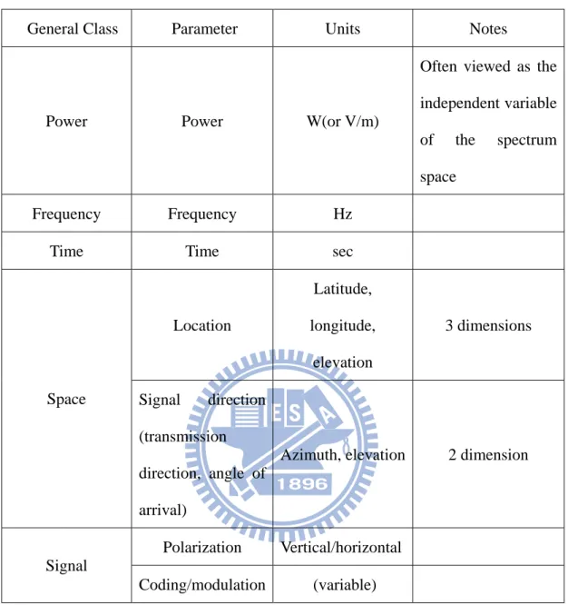 Table 1.1: Possible Dimensions of the Spectrum Space 