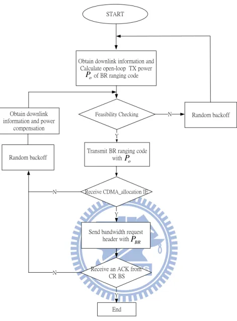 Fig. 3.1: The Proactive White Space Detection 