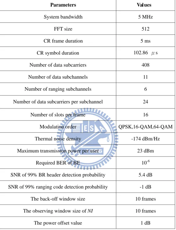 Table 4.2: Simulation Parameters for CR network 