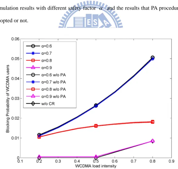 Figure 4.2(a)-(b) shows the blocking probability of the WCDMA network versus  its load intensity when the number of CR users is 5  and 20