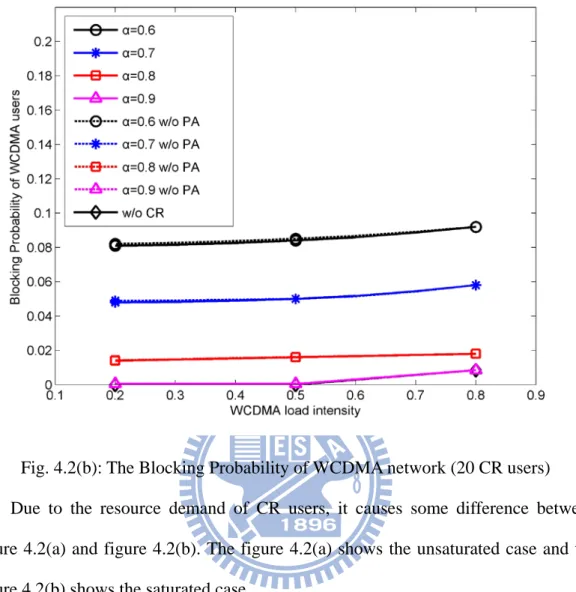 Fig. 4.2(b): The Blocking Probability of WCDMA network (20 CR users)  Due to the resource demand of CR users, it causes some difference between  figure 4.2(a) and figure 4.2(b)