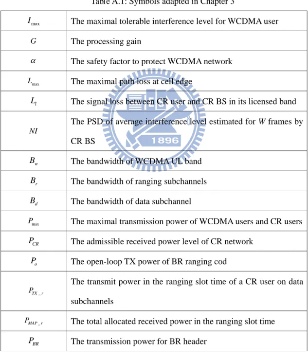 Table A.1: Symbols adapted in Chapter 3 