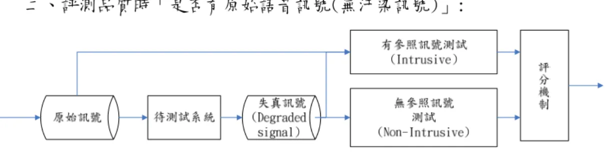 圖 1.2 Intrusive &amp; Non-Intrusive Methods. 