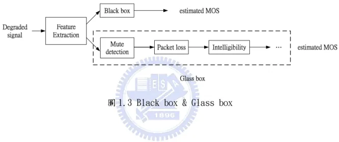 圖 1.3 Black box &amp; Glass box 