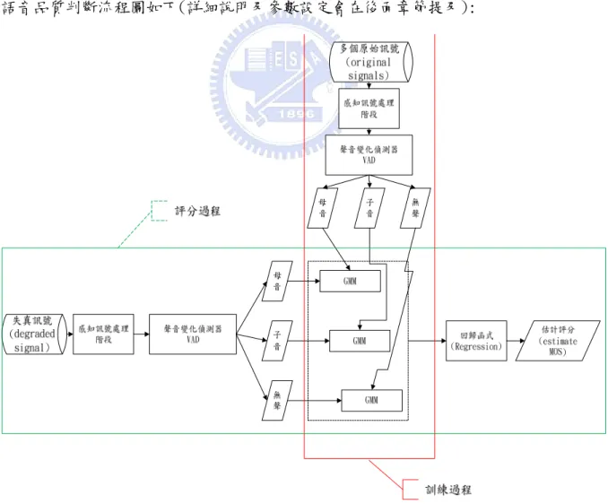 圖 1.5 論文流程圖 