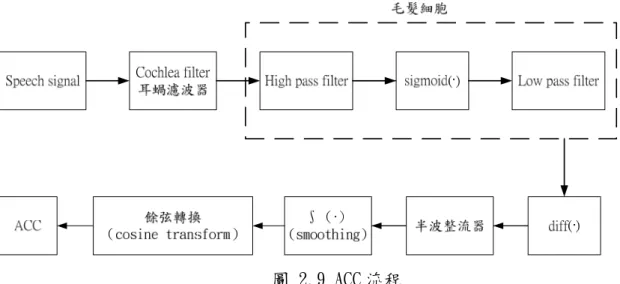 圖 2.9 ACC 流程 