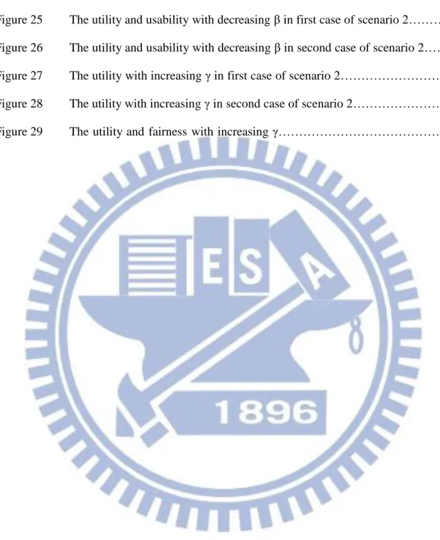 Figure 24   The  comparison  of  utilities  with  different  algorithms………………………39  Figure 25   The utility and usability with decreasing β in first case of scenario 2………..40  Figure 26   The utility and usability with decreasing β in second case of scenar