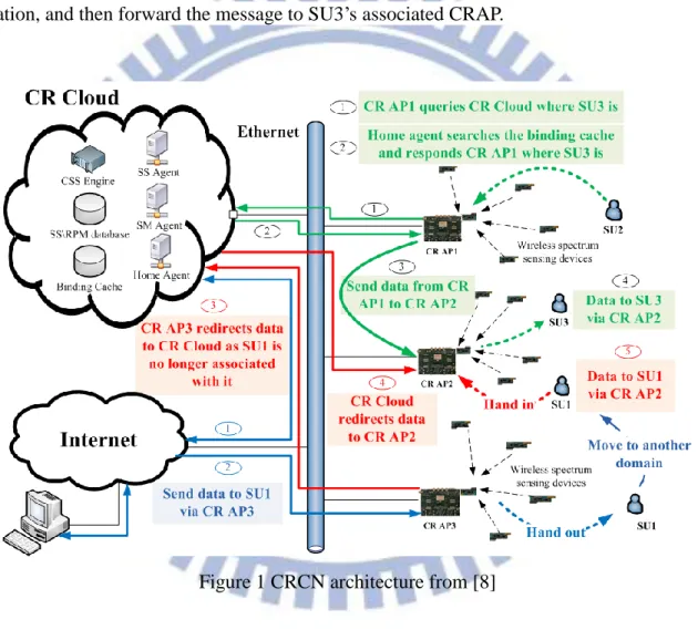 Figure 1 CRCN architecture from [8] 