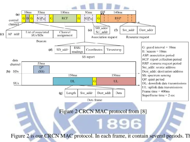 Figure 2 CRCN MAC protocol from [8] 
