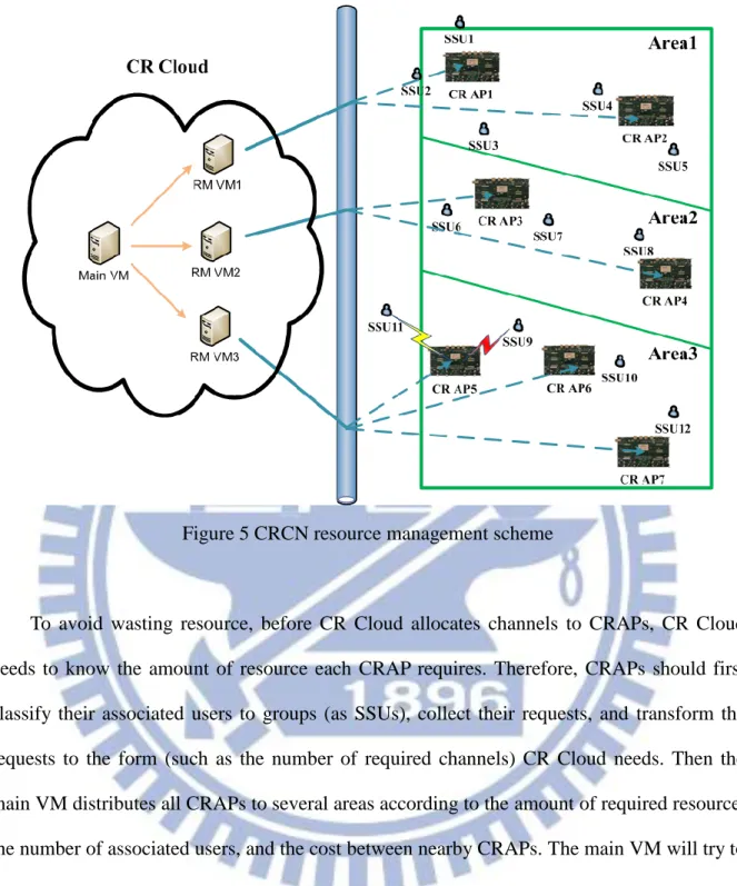 Figure 5 CRCN resource management scheme 