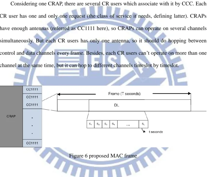 Figure 6 proposed MAC frame 