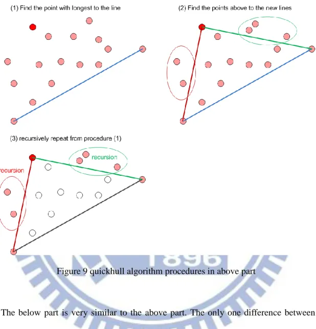 Figure 9 quickhull algorithm procedures in above part 