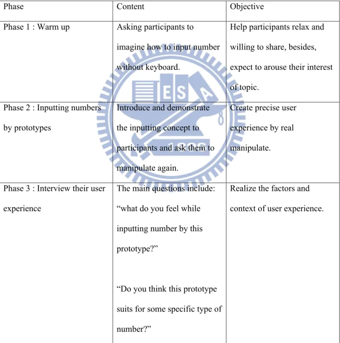 Table	  3	  The	  interview	  structure	  in	  further	  exploration	  section	  
