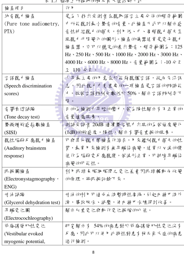 表 1.7 臨床上所採取的梅尼爾氏症診斷方式 